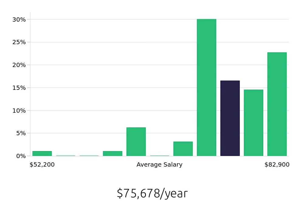Graph depicting the yearly salary distribution for Licensed Practical Nurse jobs in Hermiston, OR, showing an average salary of $75,678 with varying distribution percentages across salary ranges.