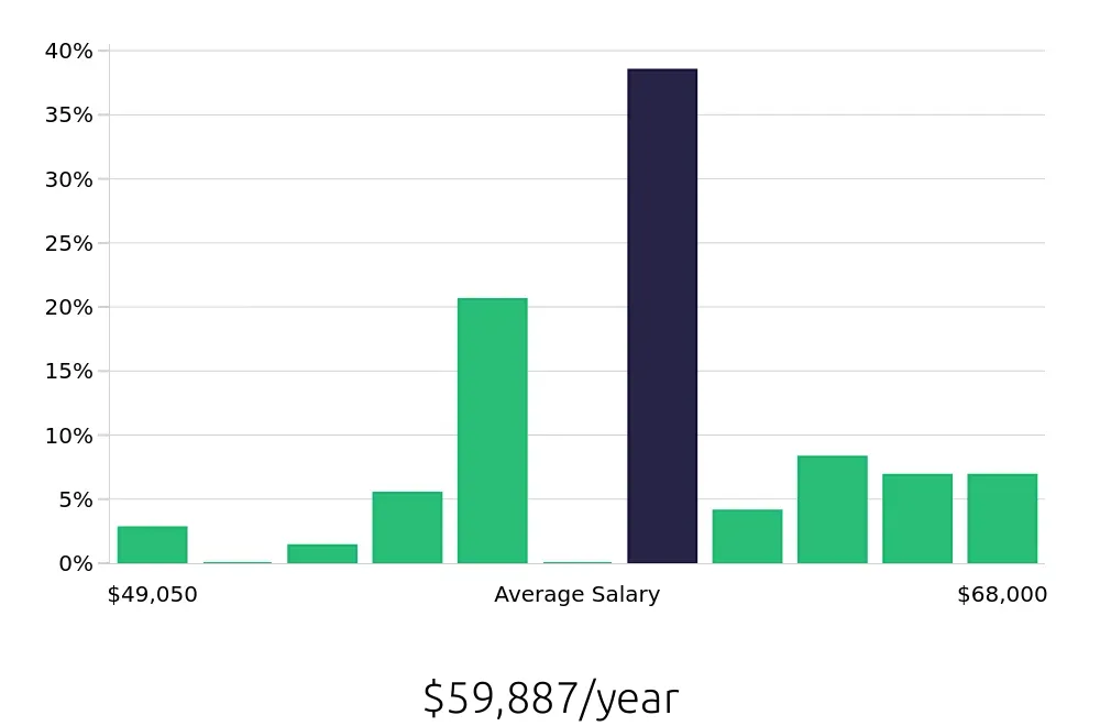Graph depicting the yearly salary distribution for Licensed Practical Nurse jobs in Hermitage, TN, showing an average salary of $59,887 with varying distribution percentages across salary ranges.