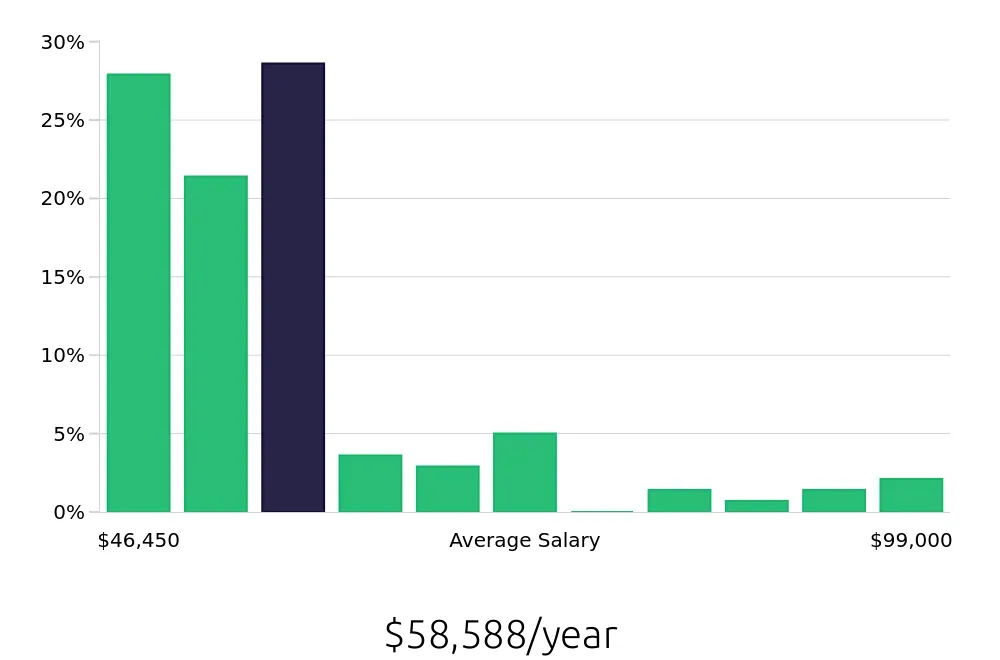 Graph depicting the yearly salary distribution for Licensed Practical Nurse jobs in Hershey, PA, showing an average salary of $58,588 with varying distribution percentages across salary ranges.