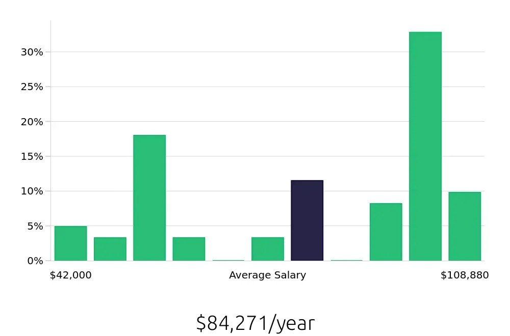 Graph depicting the yearly salary distribution for Licensed Practical Nurse jobs in Hobbs, NM, showing an average salary of $84,271 with varying distribution percentages across salary ranges.