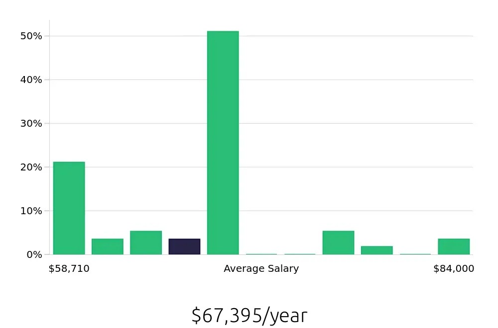 Graph depicting the yearly salary distribution for Licensed Practical Nurse jobs in Hoboken, NJ, showing an average salary of $67,395 with varying distribution percentages across salary ranges.