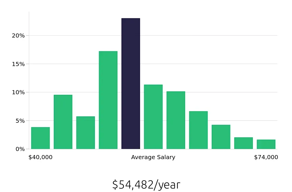 Graph depicting the yearly salary distribution for Licensed Practical Nurse jobs in Huntsville, AL, showing an average salary of $54,482 with varying distribution percentages across salary ranges.