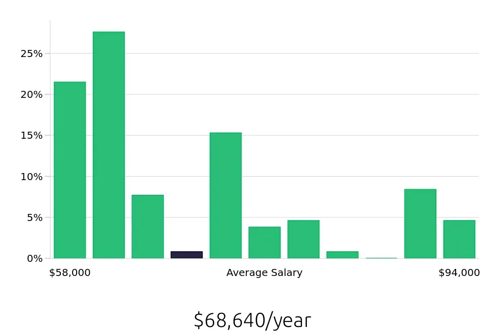 Graph depicting the yearly salary distribution for Licensed Practical Nurse jobs in Inver Grove Heights, MN, showing an average salary of $68,640 with varying distribution percentages across salary ranges.