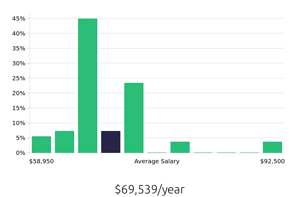 Graph depicting the yearly salary distribution for Licensed Practical Nurse jobs in Irvine, CA, showing an average salary of $69,539 with varying distribution percentages across salary ranges.