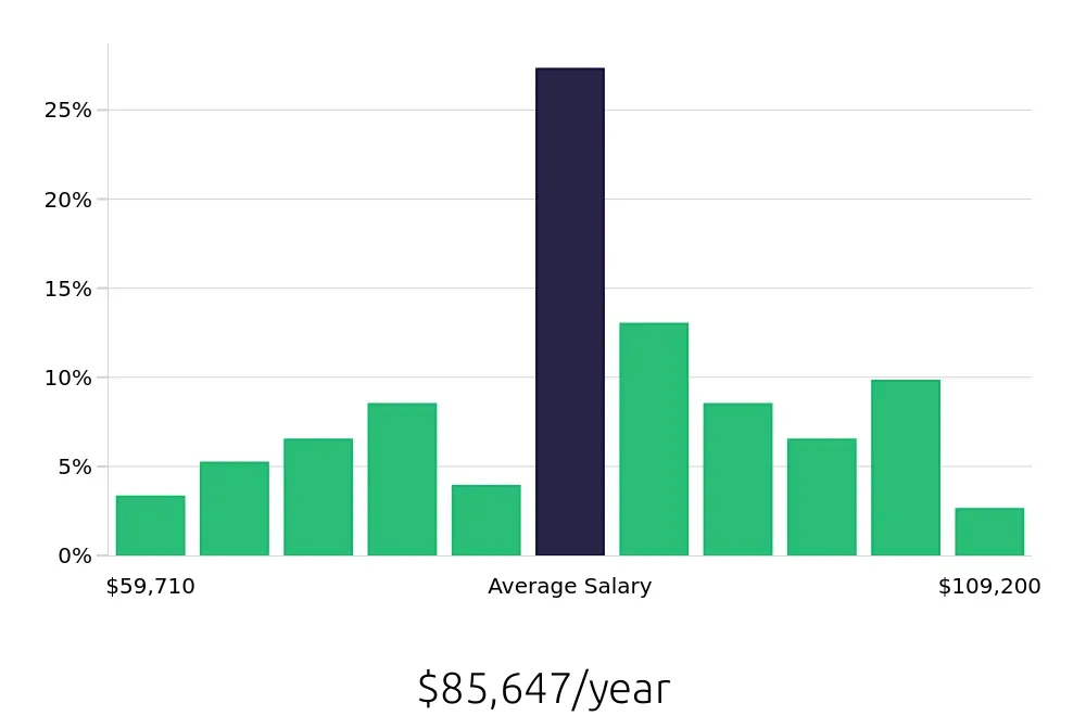 Graph depicting the yearly salary distribution for Licensed Practical Nurse jobs in Issaquah, WA, showing an average salary of $85,647 with varying distribution percentages across salary ranges.
