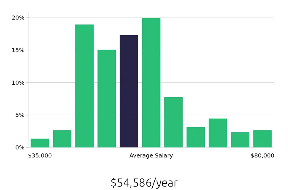 Graph depicting the yearly salary distribution for Licensed Practical Nurse jobs in Jacksonville, NC, showing an average salary of $54,586 with varying distribution percentages across salary ranges.