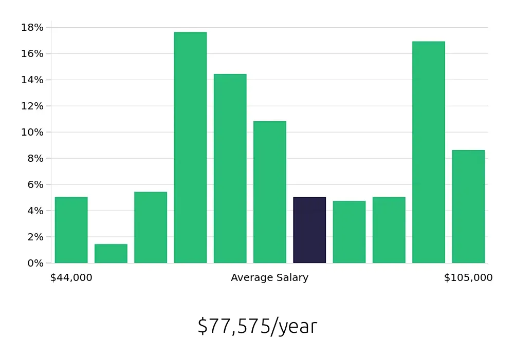 Graph depicting the yearly salary distribution for Licensed Practical Nurse jobs in Jamaica, NY, showing an average salary of $77,575 with varying distribution percentages across salary ranges.
