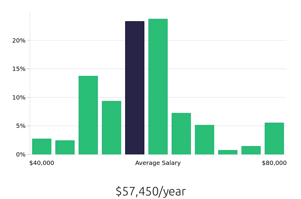 Graph depicting the yearly salary distribution for Licensed Practical Nurse jobs in Jasper, IN, showing an average salary of $57,450 with varying distribution percentages across salary ranges.