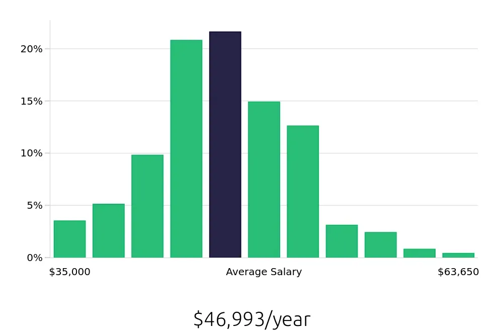 Graph depicting the yearly salary distribution for Licensed Practical Nurse jobs in Jonesboro, AR, showing an average salary of $46,993 with varying distribution percentages across salary ranges.