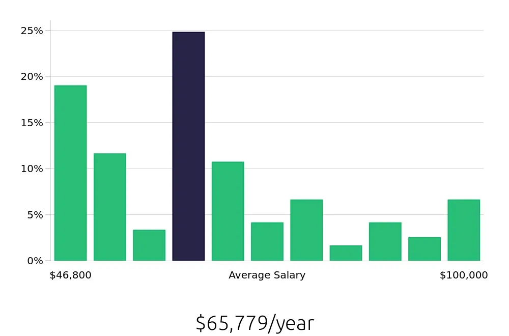 Graph depicting the yearly salary distribution for Licensed Practical Nurse jobs in Kalispell, MT, showing an average salary of $65,779 with varying distribution percentages across salary ranges.