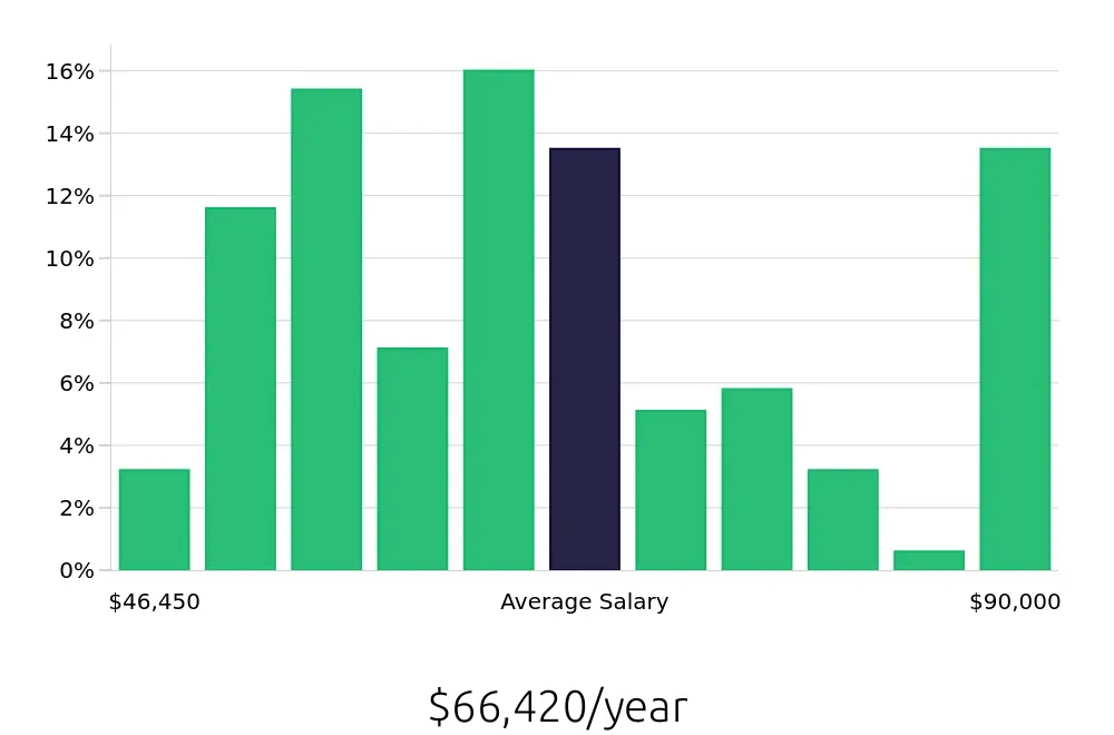 Graph depicting the yearly salary distribution for Licensed Practical Nurse jobs in Kankakee, IL, showing an average salary of $66,420 with varying distribution percentages across salary ranges.