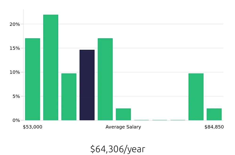 Graph depicting the yearly salary distribution for Licensed Practical Nurse jobs in Kannapolis, NC, showing an average salary of $64,306 with varying distribution percentages across salary ranges.