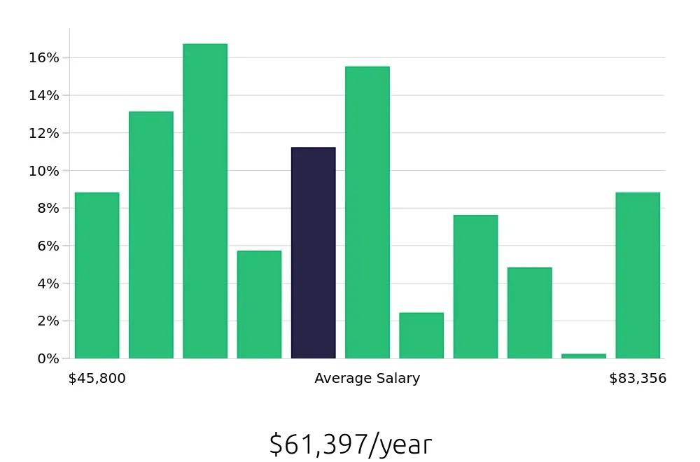 Graph depicting the yearly salary distribution for Licensed Practical Nurse jobs in Kansas City, KS, showing an average salary of $61,397 with varying distribution percentages across salary ranges.