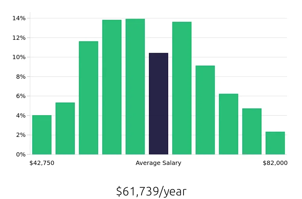 Graph depicting the yearly salary distribution for Licensed Practical Nurse jobs in Kansas City, MO, showing an average salary of $61,739 with varying distribution percentages across salary ranges.