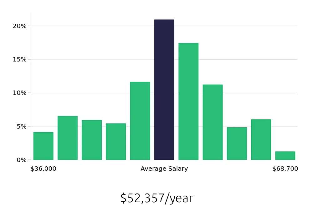 Graph depicting the yearly salary distribution for Licensed Practical Nurse jobs in Knoxville, TN, showing an average salary of $52,357 with varying distribution percentages across salary ranges.