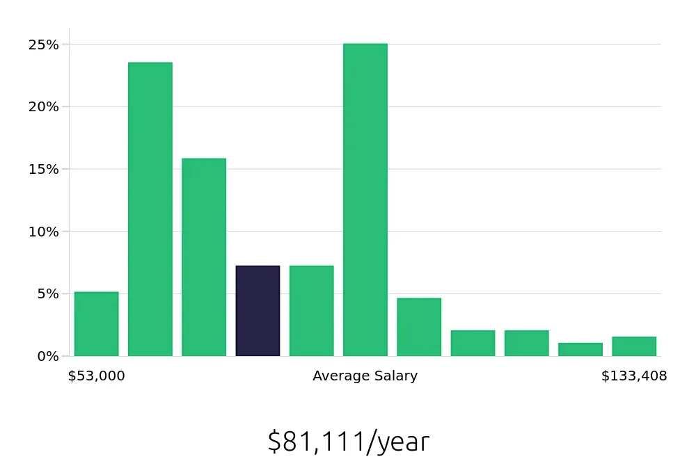 Graph depicting the yearly salary distribution for Licensed Practical Nurse jobs in Lacey, WA, showing an average salary of $81,111 with varying distribution percentages across salary ranges.