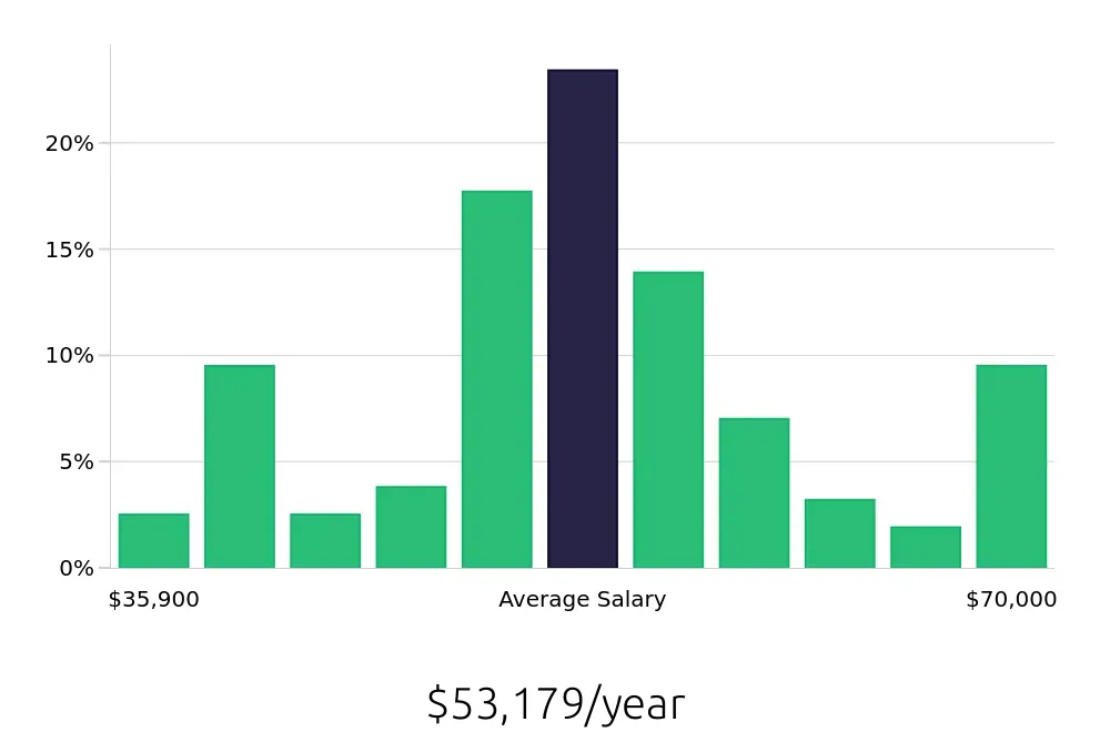 Graph depicting the yearly salary distribution for Licensed Practical Nurse jobs in LaGrange, GA, showing an average salary of $53,179 with varying distribution percentages across salary ranges.