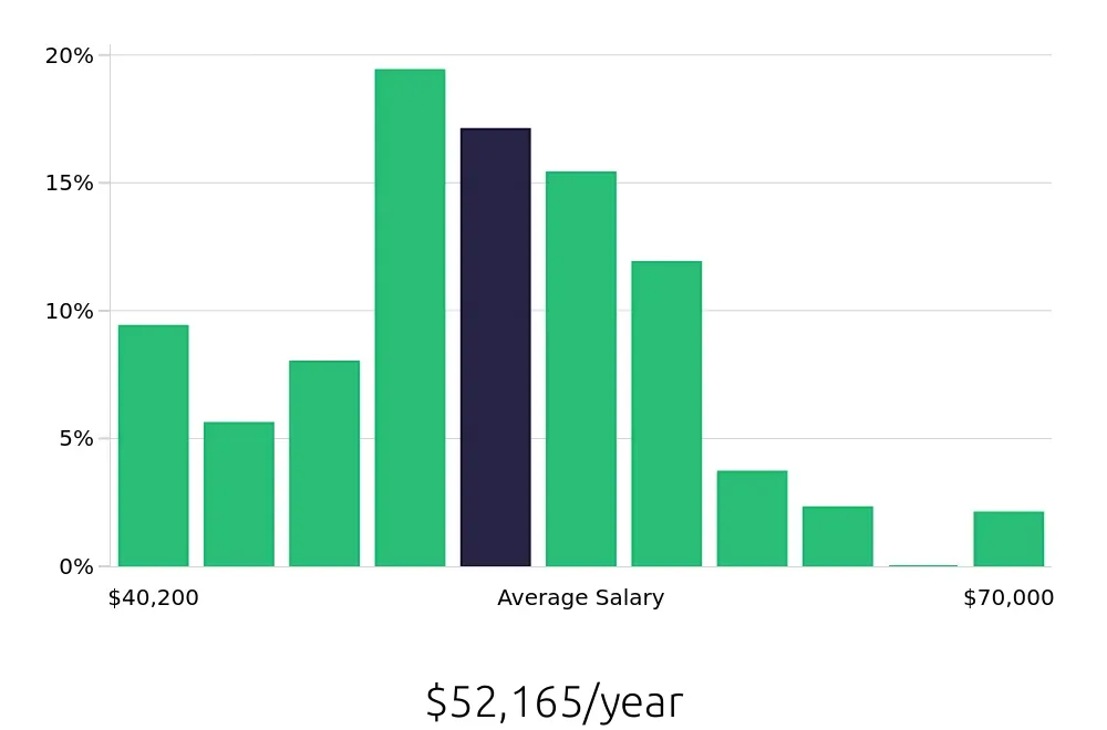 Graph depicting the yearly salary distribution for Licensed Practical Nurse jobs in Lake Charles, LA, showing an average salary of $52,165 with varying distribution percentages across salary ranges.
