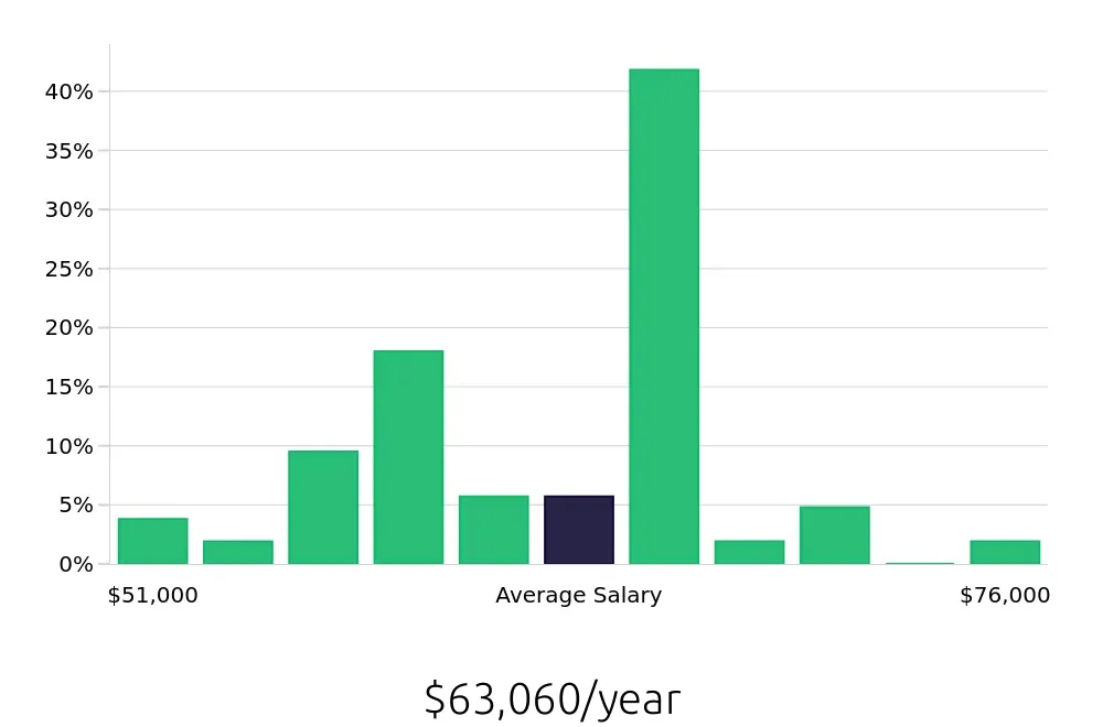 Graph depicting the yearly salary distribution for Licensed Practical Nurse jobs in Lake Havasu City, AZ, showing an average salary of $63,060 with varying distribution percentages across salary ranges.