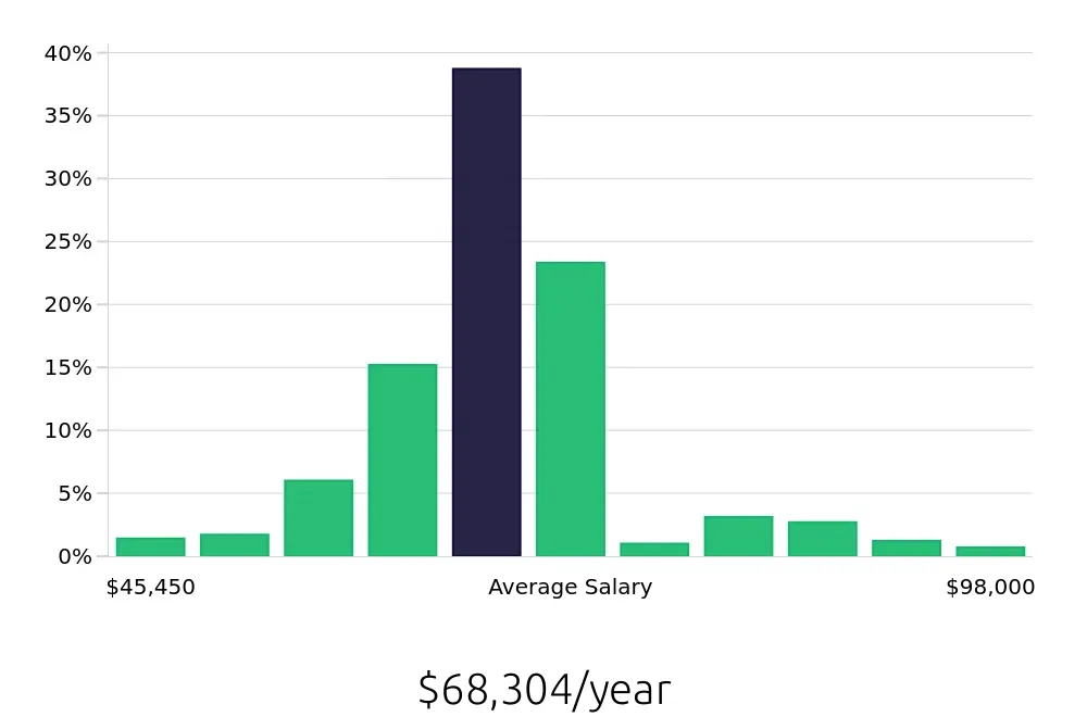 Graph depicting the yearly salary distribution for Licensed Practical Nurse jobs in Lakewood, CO, showing an average salary of $68,304 with varying distribution percentages across salary ranges.
