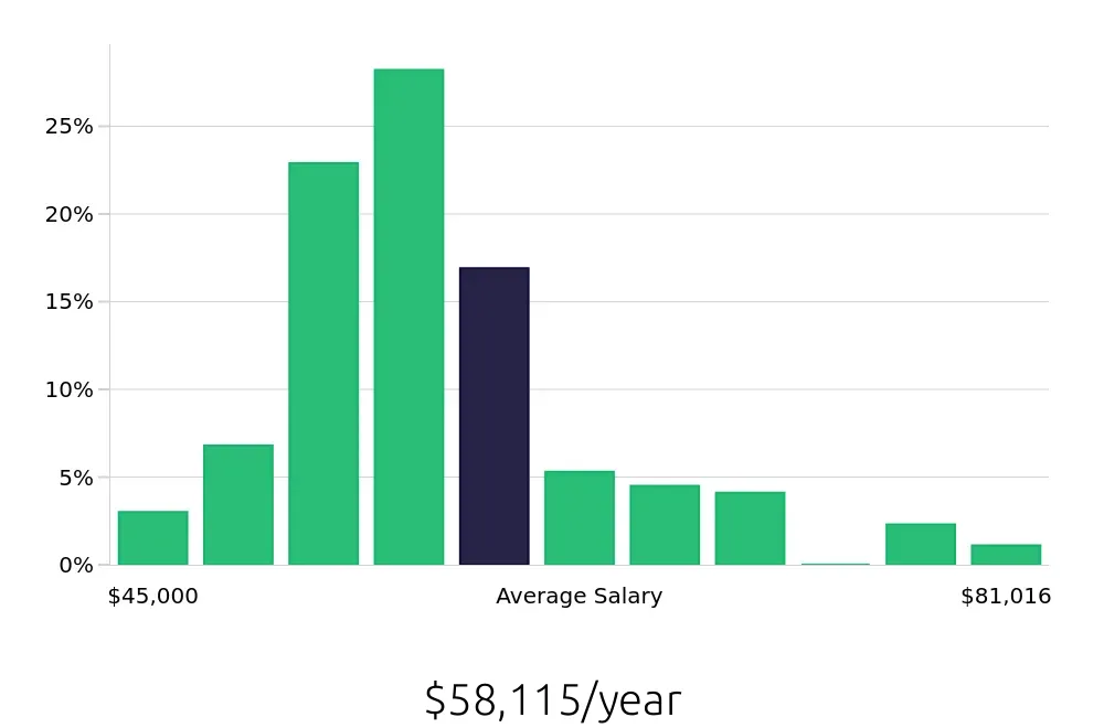 Graph depicting the yearly salary distribution for Licensed Practical Nurse jobs in Lawrenceville, GA, showing an average salary of $58,115 with varying distribution percentages across salary ranges.
