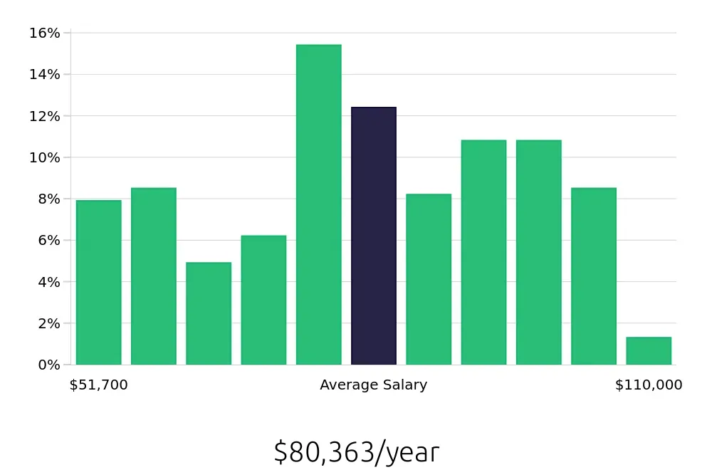 Graph depicting the yearly salary distribution for Licensed Practical Nurse jobs in Lebanon, NH, showing an average salary of $80,363 with varying distribution percentages across salary ranges.