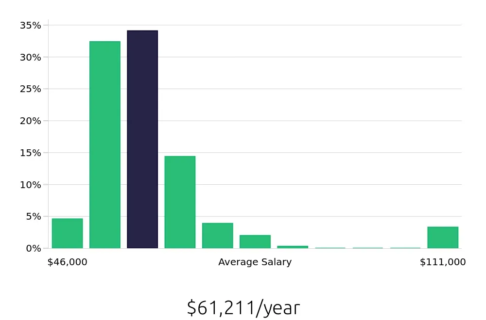 Graph depicting the yearly salary distribution for Licensed Practical Nurse jobs in Lebanon, OH, showing an average salary of $61,211 with varying distribution percentages across salary ranges.