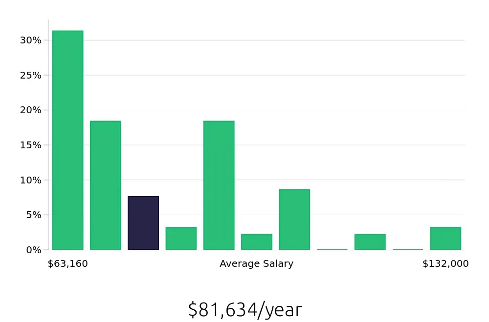 Graph depicting the yearly salary distribution for Licensed Practical Nurse jobs in Lexington, MA, showing an average salary of $81,634 with varying distribution percentages across salary ranges.