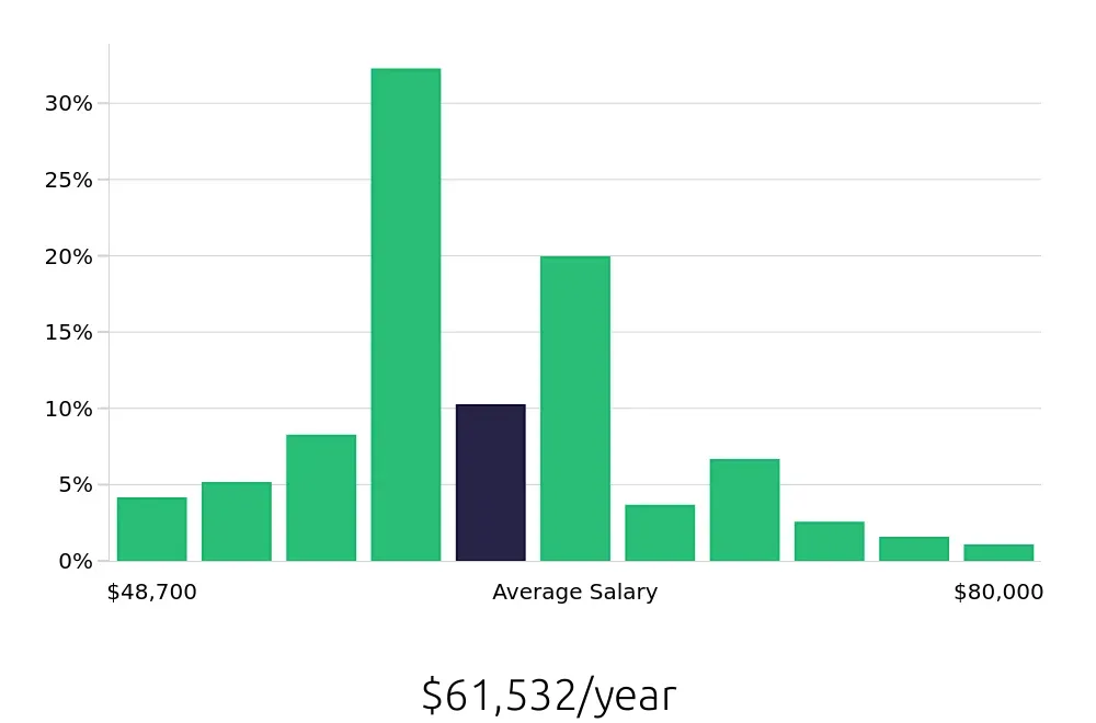 Graph depicting the yearly salary distribution for Licensed Practical Nurse jobs in Liberty, MO, showing an average salary of $61,532 with varying distribution percentages across salary ranges.