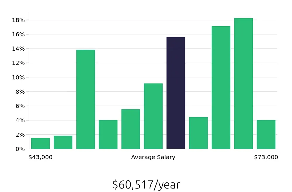 Graph depicting the yearly salary distribution for Licensed Practical Nurse jobs in Lockport, NY, showing an average salary of $60,517 with varying distribution percentages across salary ranges.