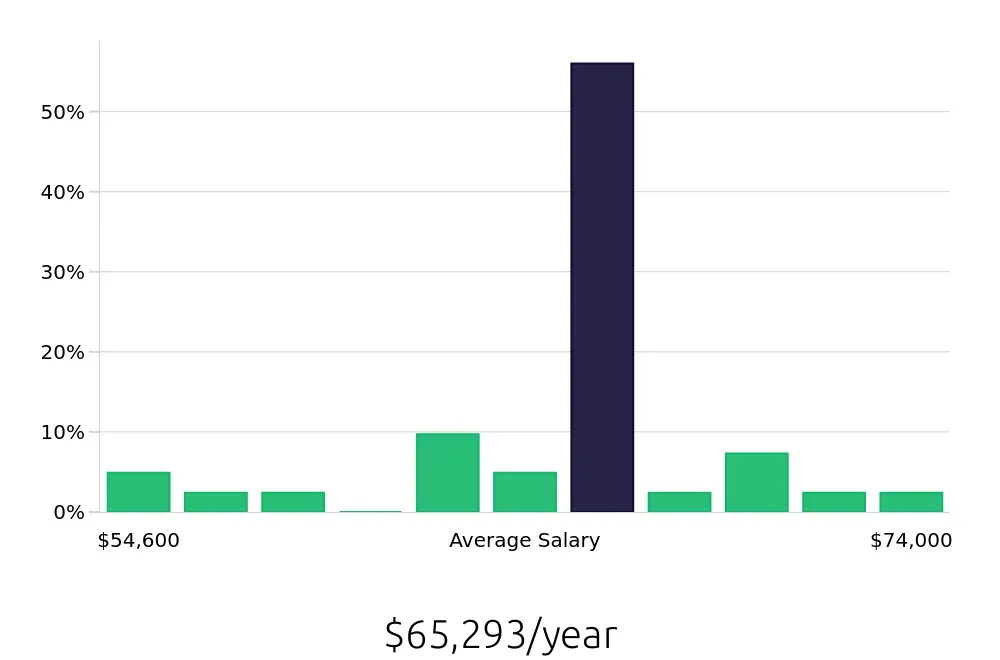 Graph depicting the yearly salary distribution for Licensed Practical Nurse jobs in Long Beach, CA, showing an average salary of $65,293 with varying distribution percentages across salary ranges.