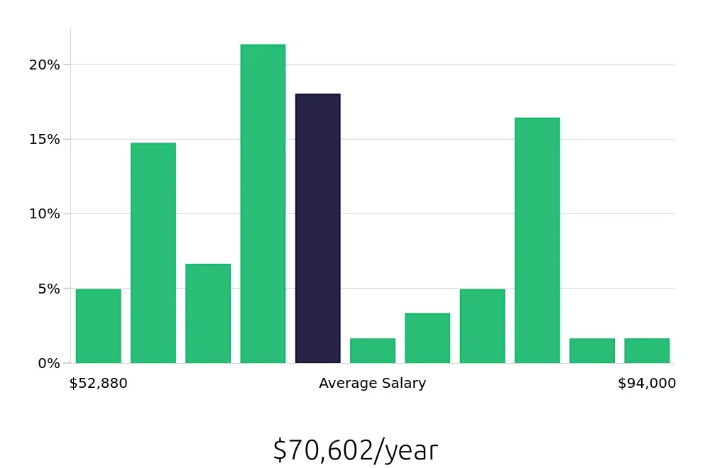 Graph depicting the yearly salary distribution for Licensed Practical Nurse jobs in Long Island City, NY, showing an average salary of $70,602 with varying distribution percentages across salary ranges.