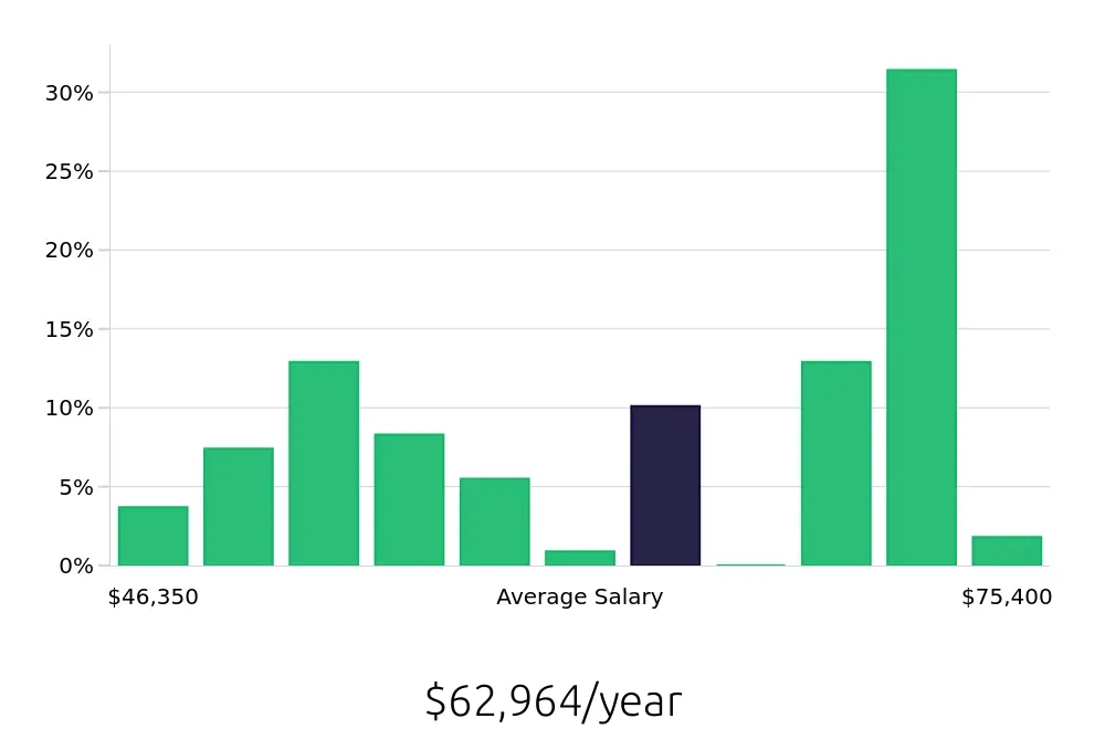 Graph depicting the yearly salary distribution for Licensed Practical Nurse jobs in Longwood, FL, showing an average salary of $62,964 with varying distribution percentages across salary ranges.