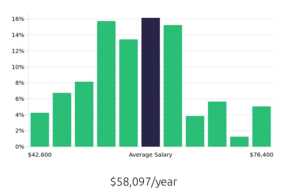Graph depicting the yearly salary distribution for Licensed Practical Nurse jobs in Louisville, KY, showing an average salary of $58,097 with varying distribution percentages across salary ranges.