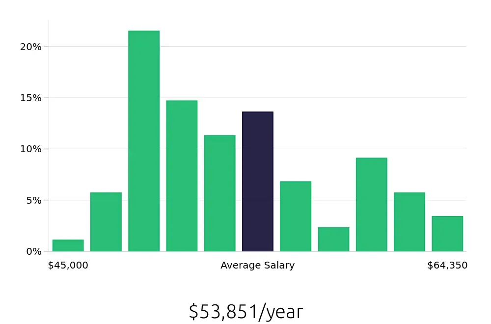 Graph depicting the yearly salary distribution for Licensed Practical Nurse jobs in Madison, AL, showing an average salary of $53,851 with varying distribution percentages across salary ranges.