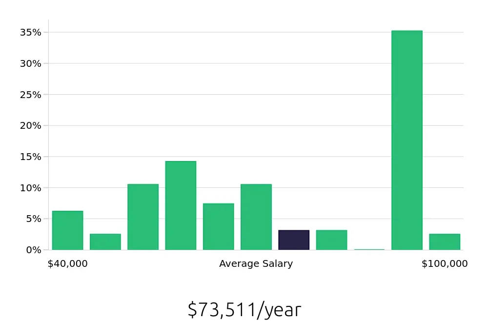 Graph depicting the yearly salary distribution for Licensed Practical Nurse jobs in Marquette, MI, showing an average salary of $73,511 with varying distribution percentages across salary ranges.