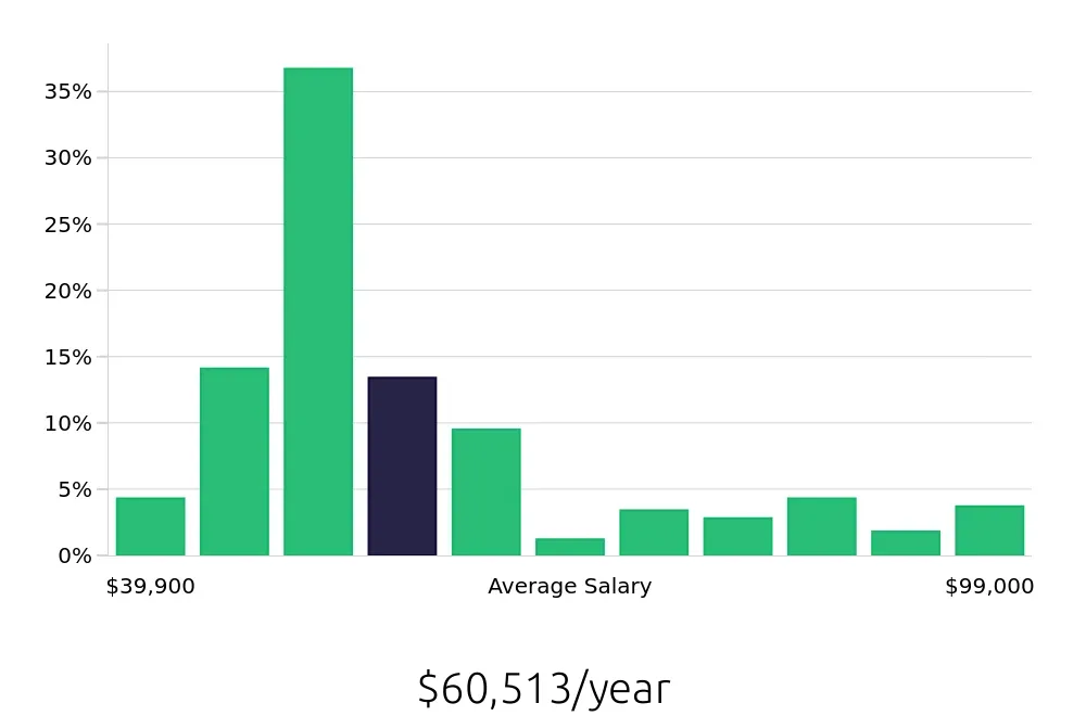 Graph depicting the yearly salary distribution for Licensed Practical Nurse jobs in Meadville, PA, showing an average salary of $60,513 with varying distribution percentages across salary ranges.