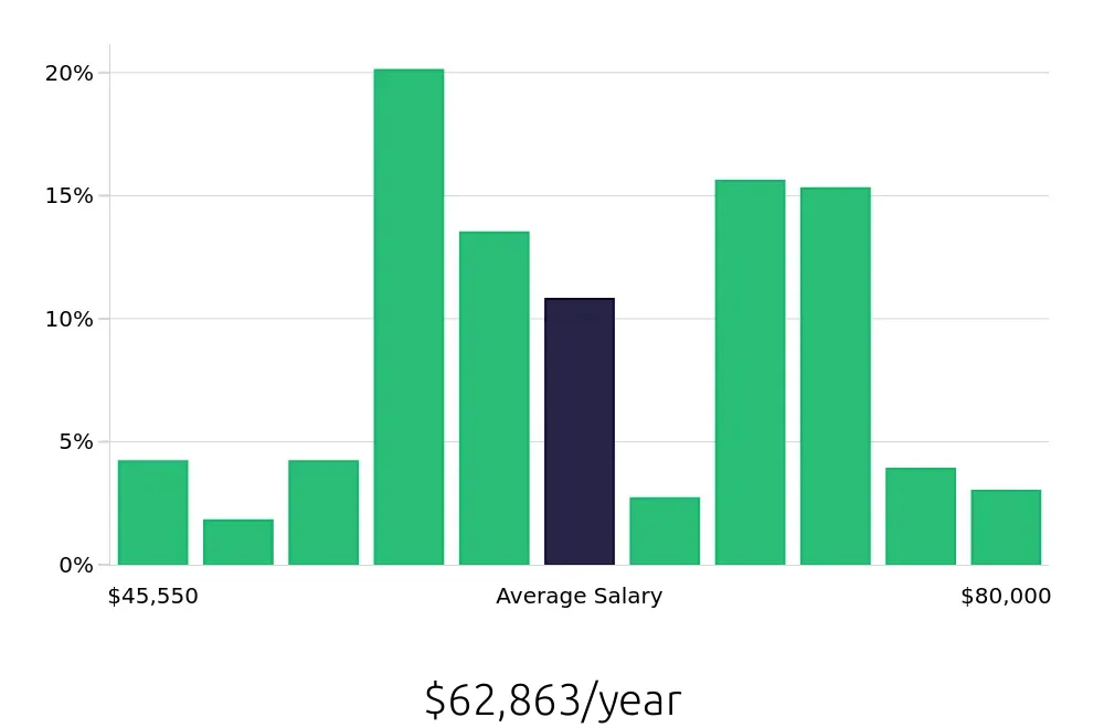 Graph depicting the yearly salary distribution for Licensed Practical Nurse jobs in Medina, OH, showing an average salary of $62,863 with varying distribution percentages across salary ranges.