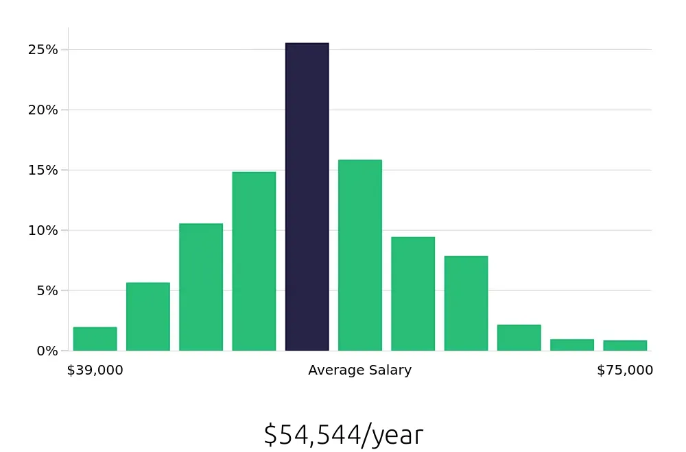 Graph depicting the yearly salary distribution for Licensed Practical Nurse jobs in Memphis, TN, showing an average salary of $54,544 with varying distribution percentages across salary ranges.