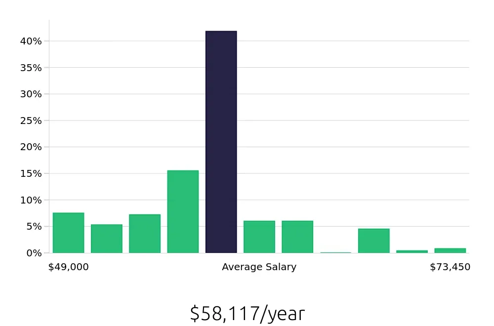 Graph depicting the yearly salary distribution for Licensed Practical Nurse jobs in Mentor, OH, showing an average salary of $58,117 with varying distribution percentages across salary ranges.