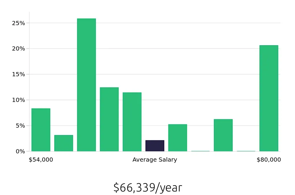 Graph depicting the yearly salary distribution for Licensed Practical Nurse jobs in Milford, CT, showing an average salary of $66,339 with varying distribution percentages across salary ranges.