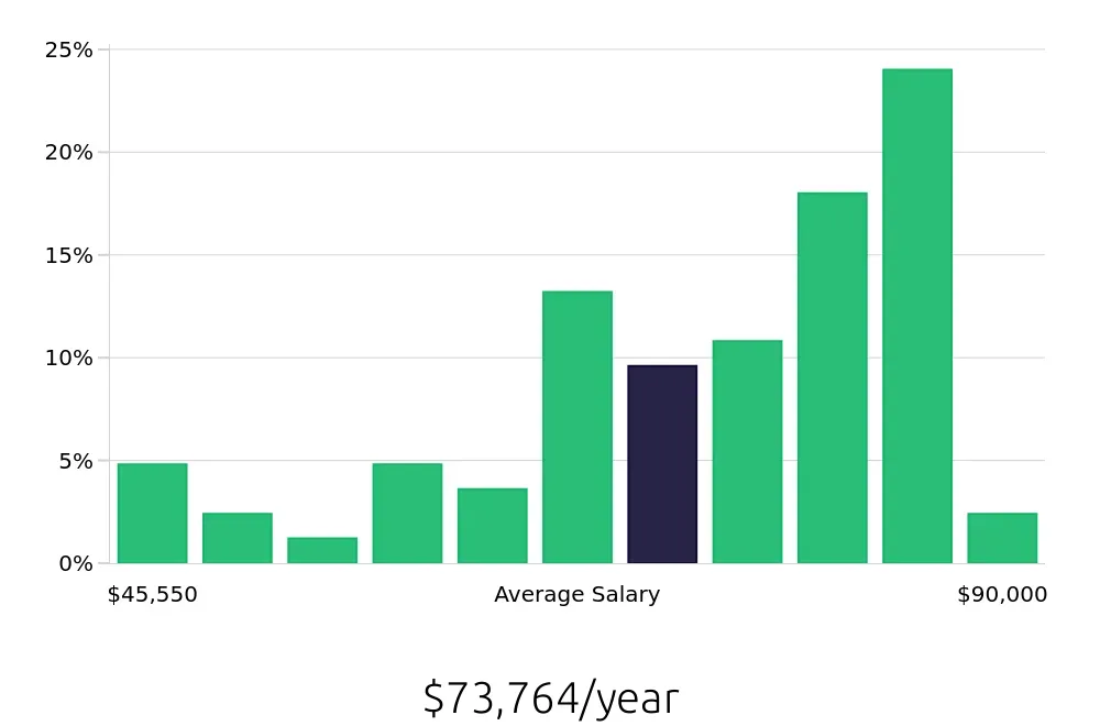 Graph depicting the yearly salary distribution for Licensed Practical Nurse jobs in Milwaukie, OR, showing an average salary of $73,764 with varying distribution percentages across salary ranges.