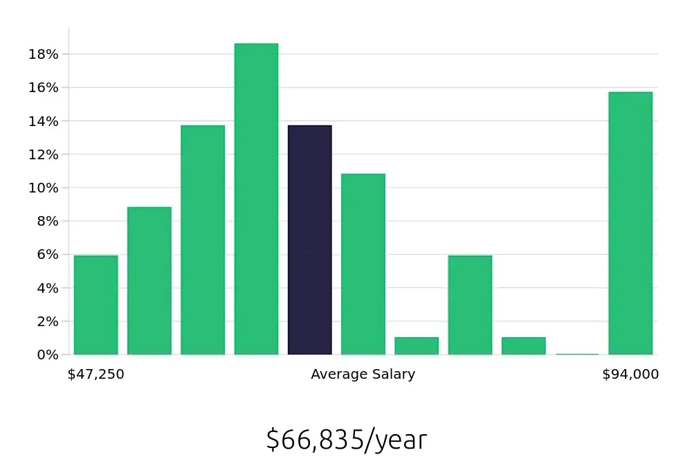 Graph depicting the yearly salary distribution for Licensed Practical Nurse jobs in Minnetonka, MN, showing an average salary of $66,835 with varying distribution percentages across salary ranges.