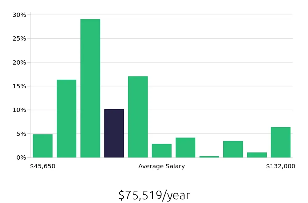 Graph depicting the yearly salary distribution for Licensed Practical Nurse jobs in Monroeville, PA, showing an average salary of $75,519 with varying distribution percentages across salary ranges.