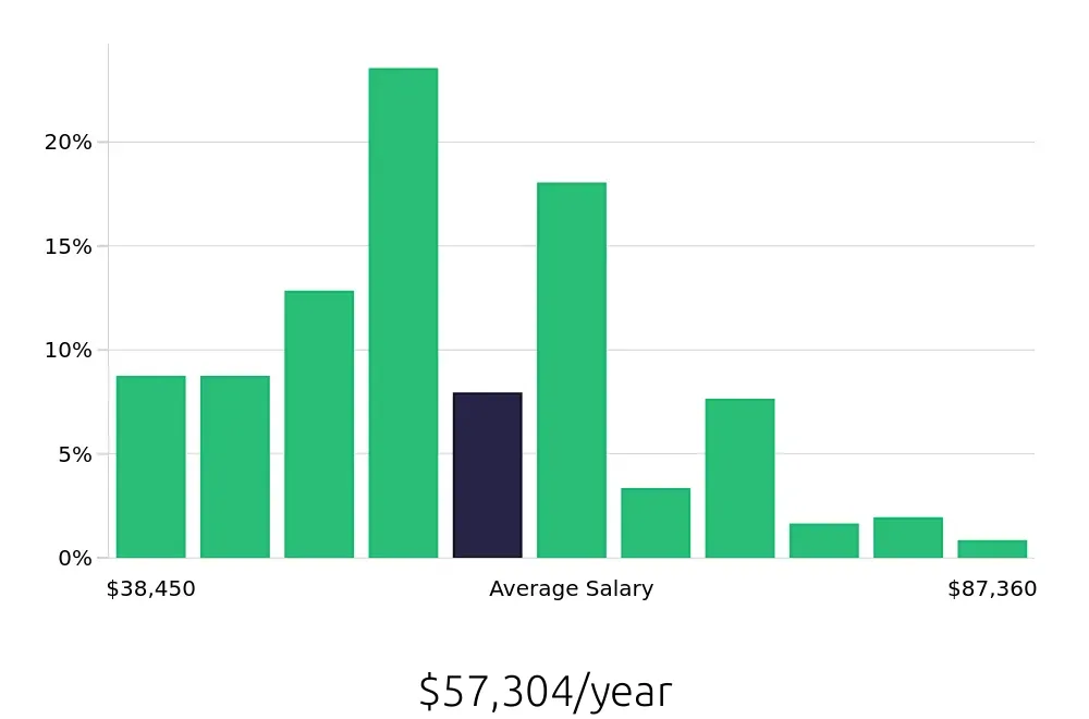 Graph depicting the yearly salary distribution for Licensed Practical Nurse jobs in Morgantown, WV, showing an average salary of $57,304 with varying distribution percentages across salary ranges.