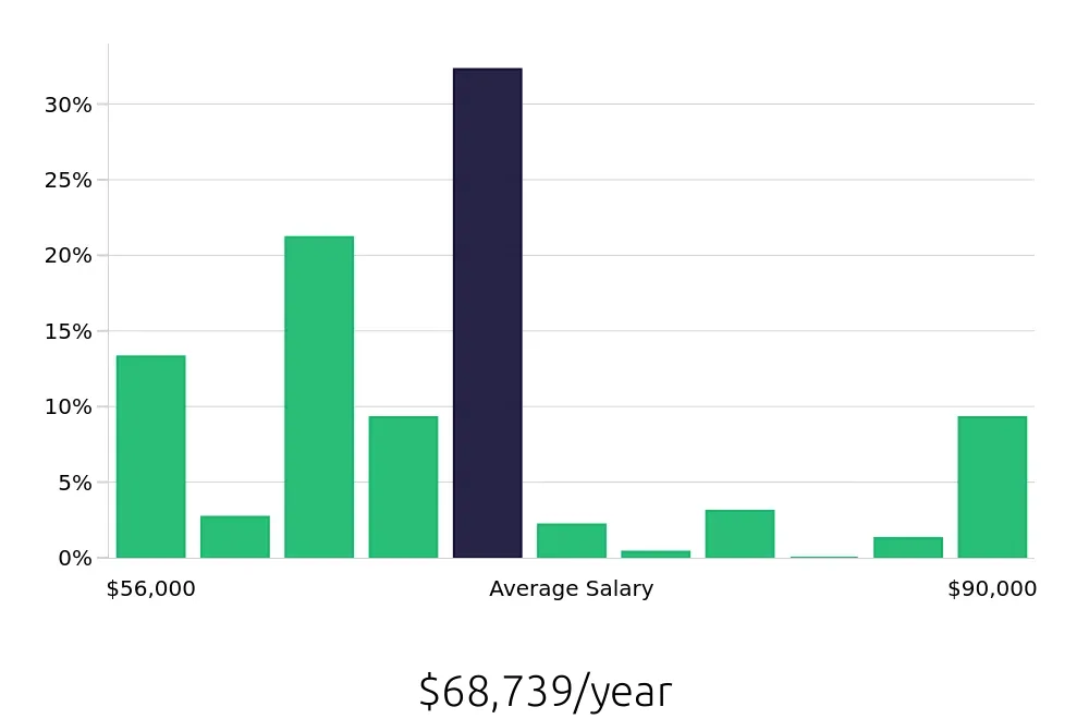 Graph depicting the yearly salary distribution for Licensed Practical Nurse jobs in Mount Kisco, NY, showing an average salary of $68,739 with varying distribution percentages across salary ranges.