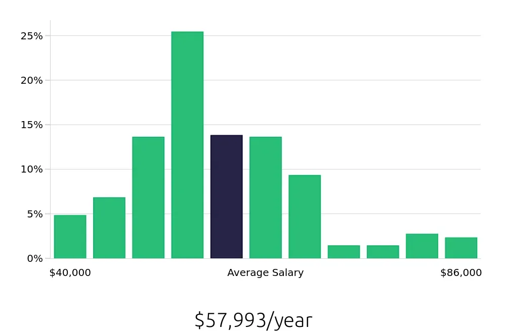 Graph depicting the yearly salary distribution for Licensed Practical Nurse jobs in Muncie, IN, showing an average salary of $57,993 with varying distribution percentages across salary ranges.