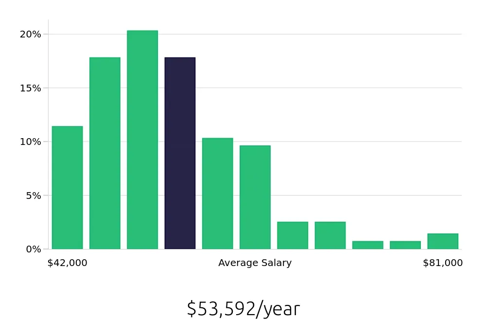 Graph depicting the yearly salary distribution for Licensed Practical Nurse jobs in Myrtle Beach, SC, showing an average salary of $53,592 with varying distribution percentages across salary ranges.