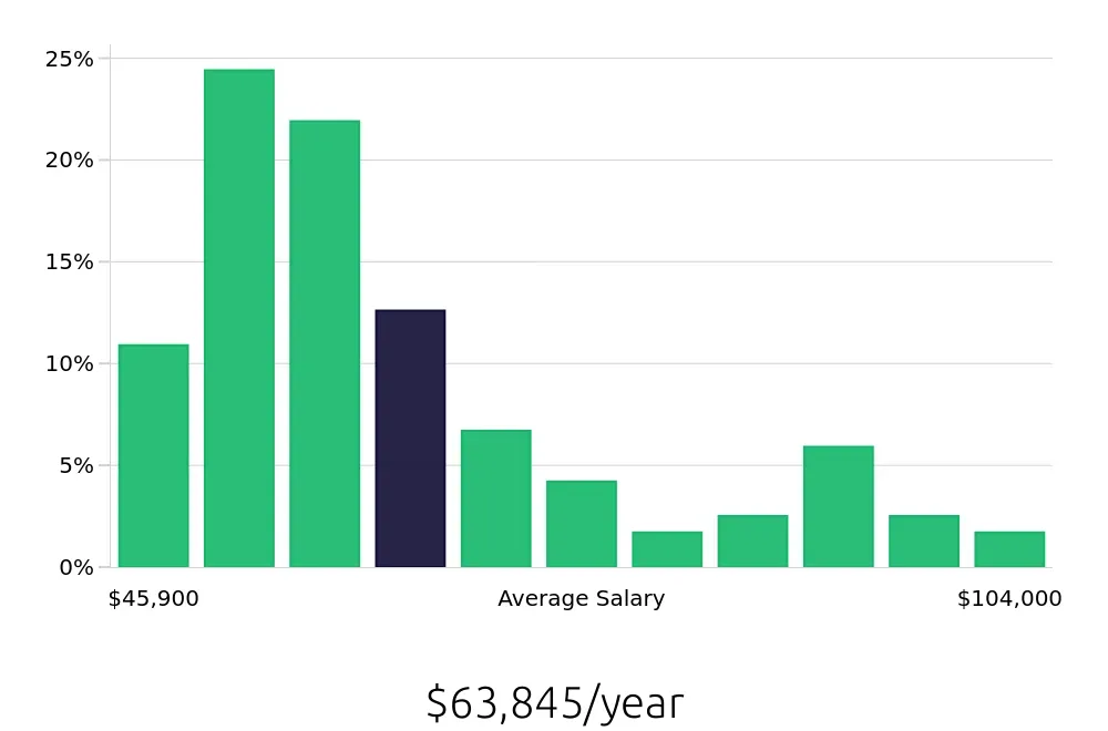 Graph depicting the yearly salary distribution for Licensed Practical Nurse jobs in Norfolk, NE, showing an average salary of $63,845 with varying distribution percentages across salary ranges.