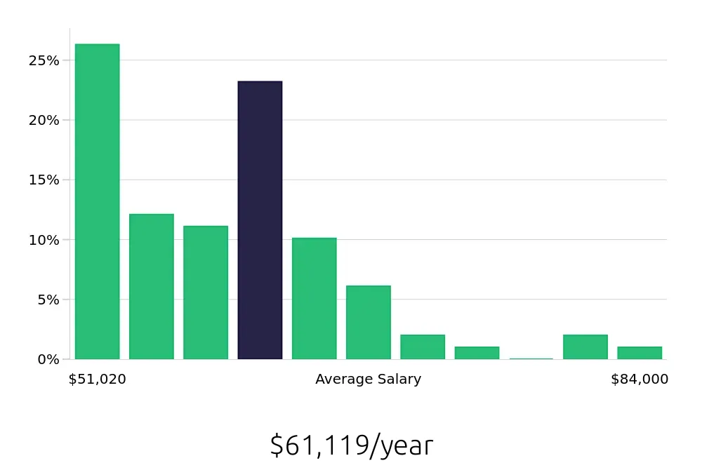 Graph depicting the yearly salary distribution for Licensed Practical Nurse jobs in O'Fallon, MO, showing an average salary of $61,119 with varying distribution percentages across salary ranges.